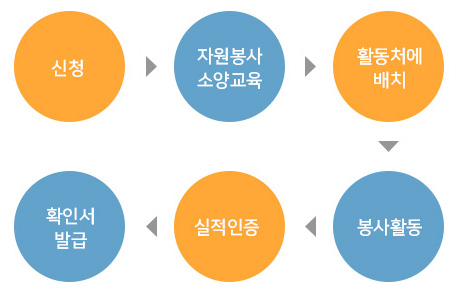 신청 > 자원봉사 소양교육 > 활동처에 배치 > 봉사활동 > 실적인증 > 확인서 발급